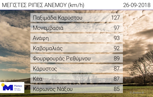 Πίνακας με την ταχύτητα των ανέμων