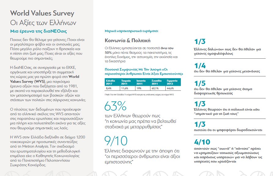 Έρευνα της διαΝΕΟσις και της World Values Survey