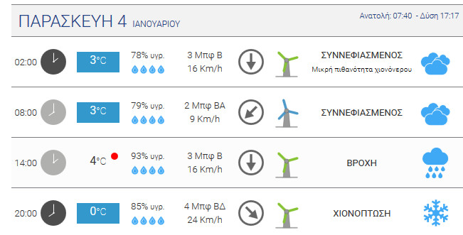 Πίνακας του meteo.gr