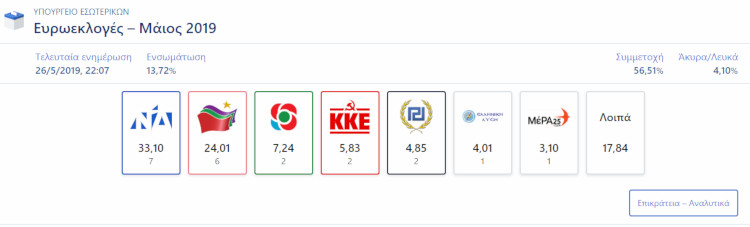 Ενσωμάτωση 10%