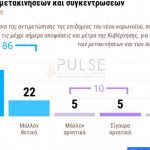 Δημοσκόπηση Pulse: Εντυπωσιακή η στήριξη των πολιτών στα μέτρα ανάσχεσης της πανδημίας